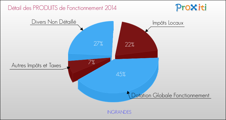 Décomposition du Budget de Fonctionnement 2014 de la commune de INGRANDES Budget de Fonctionnement 2014 pour la commune de INGRANDES
