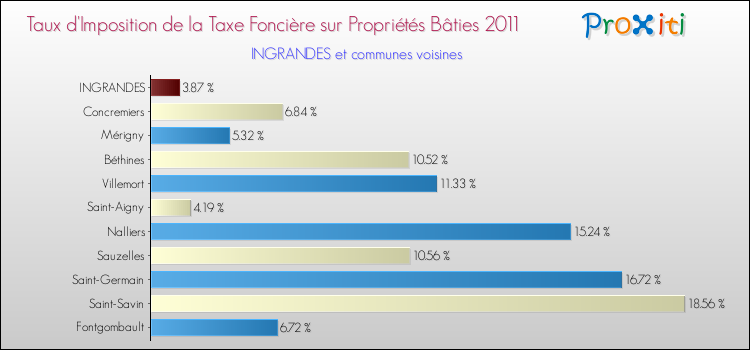 Taux d'imposition de la taxe foncière sur le bati 2011 pour INGRANDES et les communes proches Comparaison des taux d'imposition de la taxe foncière sur le bati 2011 pour INGRANDES et les communes voisines