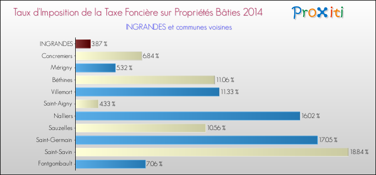 Taux d'imposition de la taxe foncière sur le bati 2014 pour INGRANDES et les communes proches Comparaison des taux d'imposition de la taxe foncière sur le bati 2014 pour INGRANDES et les communes voisines