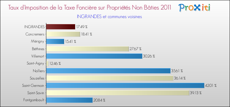 Taux d'imposition de la taxe foncière sur les immeubles et terrains non batis 2011 pour INGRANDES et les communes proches Comparaison des taux d'imposition de la taxe foncière sur les immeubles et terrains non batis 2011 pour INGRANDES et les communes voisines
