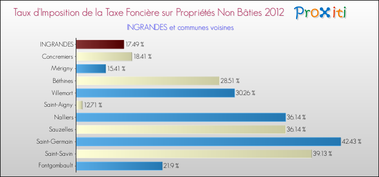 Taux d'imposition de la taxe foncière sur les immeubles et terrains non batis 2012 pour INGRANDES et les communes proches Comparaison des taux d'imposition de la taxe foncière sur les immeubles et terrains non batis 2012 pour INGRANDES et les communes voisines