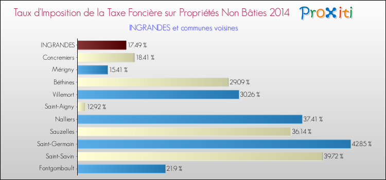 Taux d'imposition de la taxe foncière sur les immeubles et terrains non batis 2014 pour INGRANDES et les communes proches Comparaison des taux d'imposition de la taxe foncière sur les immeubles et terrains non batis 2014 pour INGRANDES et les communes voisines