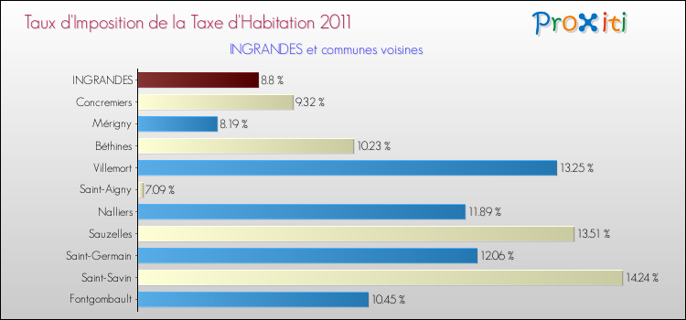 Taux d'imposition de la taxe d'habitation 2011 pour INGRANDES et les communes proches Comparaison des taux d'imposition de la taxe d'habitation 2011 pour INGRANDES et les communes voisines