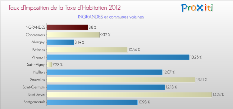 Taux d'imposition de la taxe d'habitation 2012 pour INGRANDES et les communes proches Comparaison des taux d'imposition de la taxe d'habitation 2012 pour INGRANDES et les communes voisines