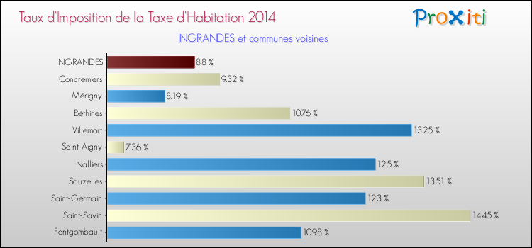 Taux d'imposition de la taxe d'habitation 2014 pour INGRANDES et les communes proches Comparaison des taux d'imposition de la taxe d'habitation 2014 pour INGRANDES et les communes voisines