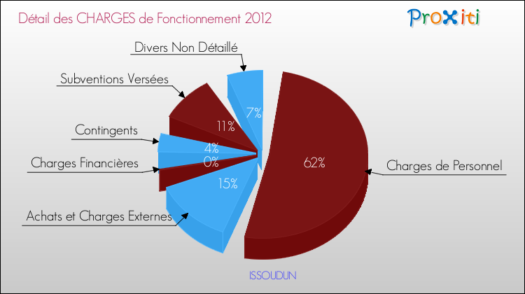 Décomposition des Charges de Fonctionnement 2012 de la commune de ISSOUDUN Charges de Fonctionnement 2012 pour la commune de ISSOUDUN