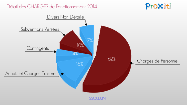 Décomposition des Charges de Fonctionnement 2014 de la commune de ISSOUDUN Charges de Fonctionnement 2014 pour la commune de ISSOUDUN