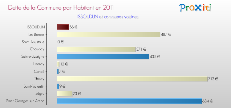 Dette par habitant de la commune en 2011 pour ISSOUDUN et les communes proches Comparaison de la dette par habitant de la commune en 2011 pour ISSOUDUN et les communes voisines