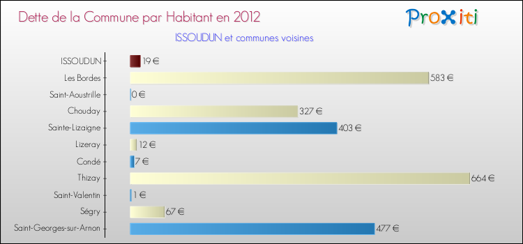 Dette par habitant de la commune en 2012 pour ISSOUDUN et les communes proches Comparaison de la dette par habitant de la commune en 2012 pour ISSOUDUN et les communes voisines