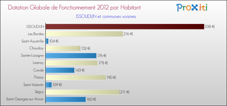 Montant des dotations globales de fonctionnement DGF par Habitant pour ISSOUDUN et les communes proches Comparaison des des dotations globales de fonctionnement DGF par habitant pour ISSOUDUN et les communes voisines