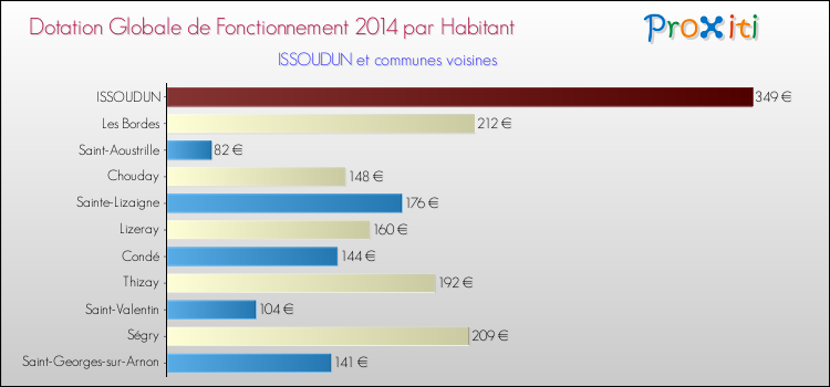 Montant des dotations globales de fonctionnement DGF par Habitant pour ISSOUDUN et les communes proches en 2014. Comparaison des des dotations globales de fonctionnement DGF par habitant pour ISSOUDUN et les communes voisines en 2014.