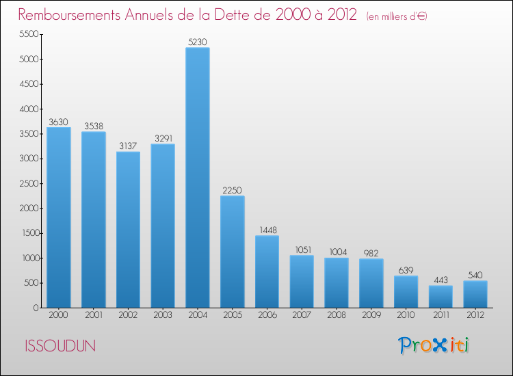 Evolution de l'annuité de la dette pour la commune de ISSOUDUN de 2000 à 2012 Annuités de la dette pour ISSOUDUN de 2000 à 2012