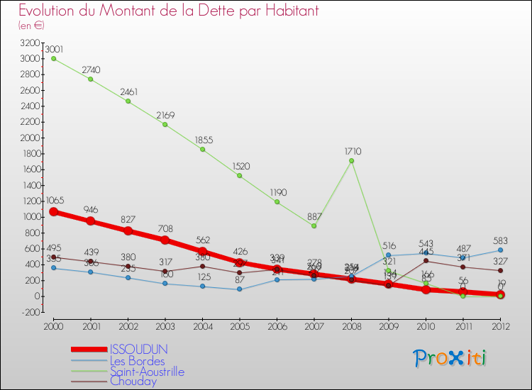 Evolution de la dette par habitant pour la commune de ISSOUDUN et les communes proches de 2000 à 2012 Comparaison de la dette par habitant pour ISSOUDUN et les communes voisines de 2000 à 2012