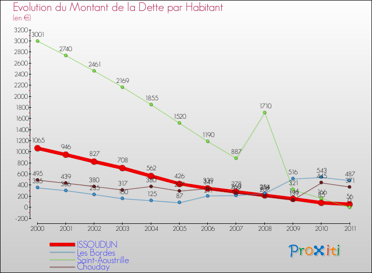 Evolution de la dette par habitant pour la commune de ISSOUDUN et les communes proches Comparaison de la dette par habitant pour ISSOUDUN et les communes voisines