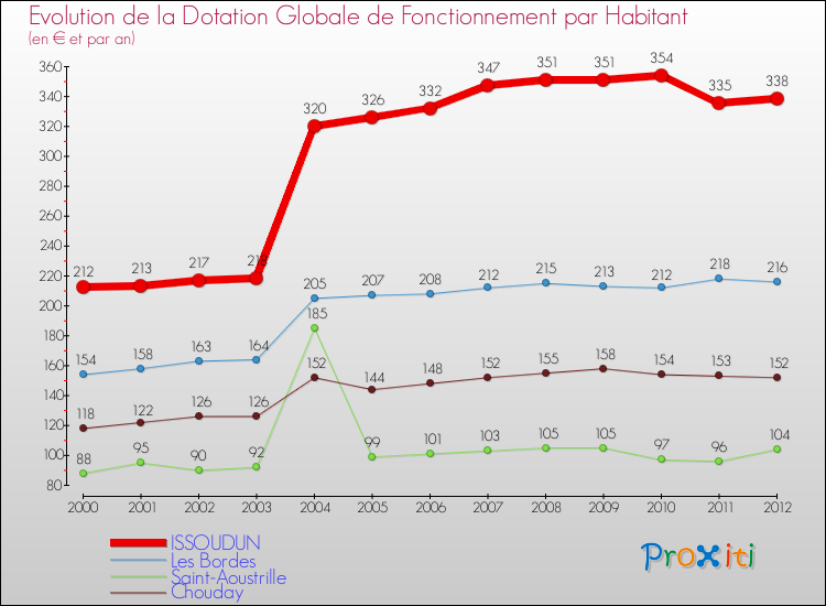 Evolution et montant de la dotation globale de fonctionnement par Habitant pour ISSOUDUN et les communes proches Comparaison des dotations globales de fonctionnement par habitant pour ISSOUDUN et les communes voisines