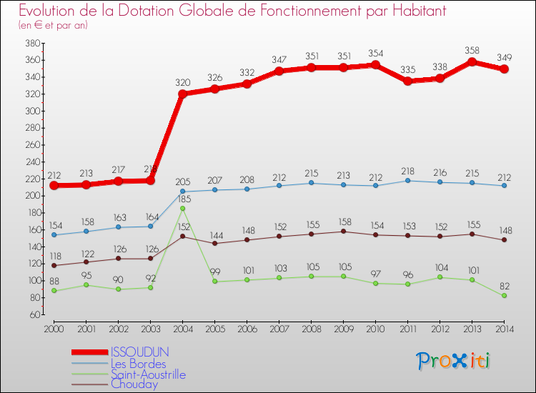 Evolution et montant de la dotation globale de fonctionnement par Habitant pour ISSOUDUN et les communes proches de 2000 à 2014. Comparaison des dotations globales de fonctionnement par habitant pour ISSOUDUN et les communes voisines de 2000 à 2014.