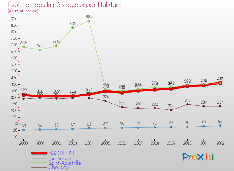 Evolution et montant des impôts locaux par Habitant pour ISSOUDUN et les communes proches Comparaison des impôts locaux par habitant pour ISSOUDUN et les communes voisines