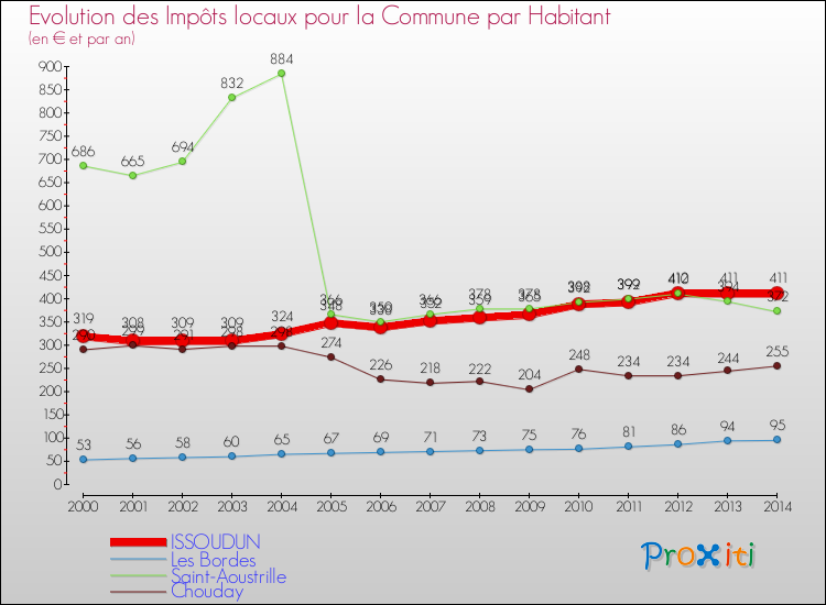 Evolution et montant des impôts locaux par Habitant pour ISSOUDUN et les communes proches de 2000 à 2014 Comparaison des impôts locaux par habitant pour ISSOUDUN et les communes voisines de 2000 à 2014
