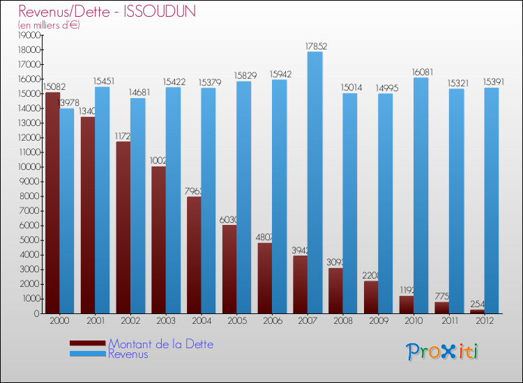Evolution comparée de la dette et des revenus pour la commune de ISSOUDUN de 2000 à 2012 Comparaison de la dette et des revenus pour ISSOUDUN de 2000 à 2012