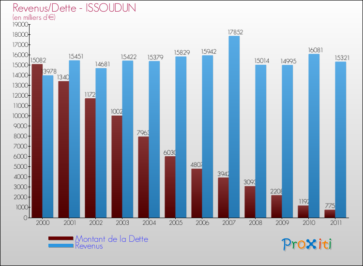 Evolution comparée de la dette et des revenus pour la commune de ISSOUDUN de 2000 à 2011 Comparaison de la dette et des revenus pour ISSOUDUN de 2000 à 2011