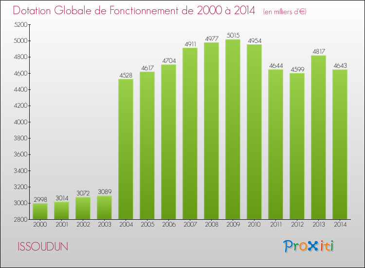 Evolution du montant de la Dotation Globale de Fonctionnement pour la commune de ISSOUDUN de 2000 à 2014 Evolution du montant de la Dotation Globale de Fonctionnement pour ISSOUDUN de 2000 à 2014