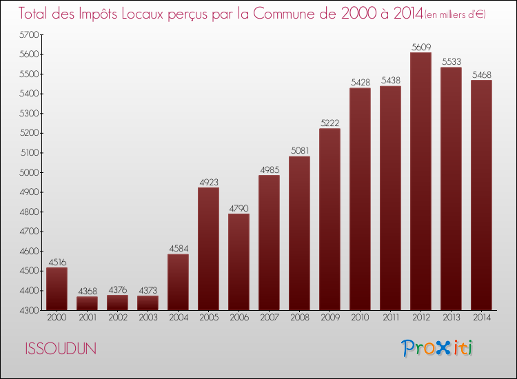 Evolution des Impôts Locaux pour la commune de ISSOUDUN de 2000 à 2014 Evolution des Impôts Locaux pour ISSOUDUN de 2000 à 2014