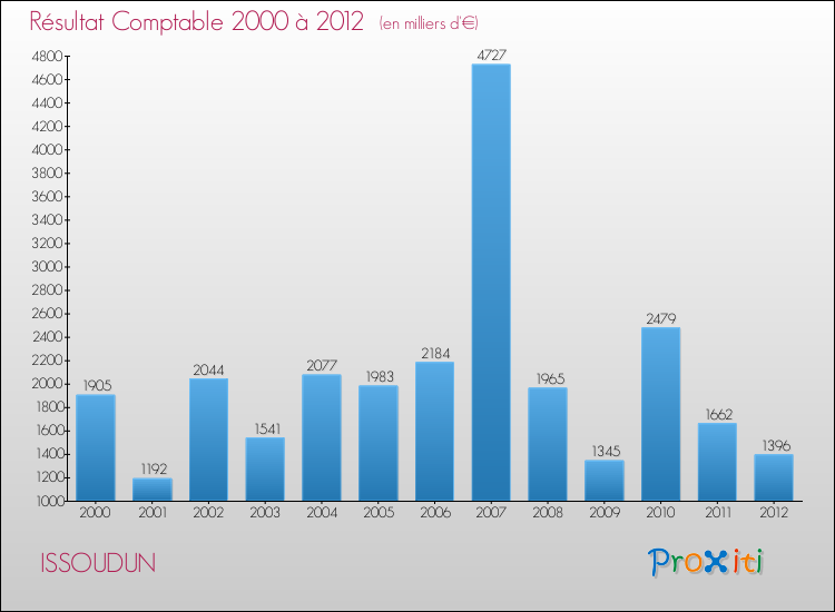 Evolution du résultat comptable pour la commune de ISSOUDUN de 2000 à 2012 Evolution du résultat comptable pour ISSOUDUN de 2000 à 2012