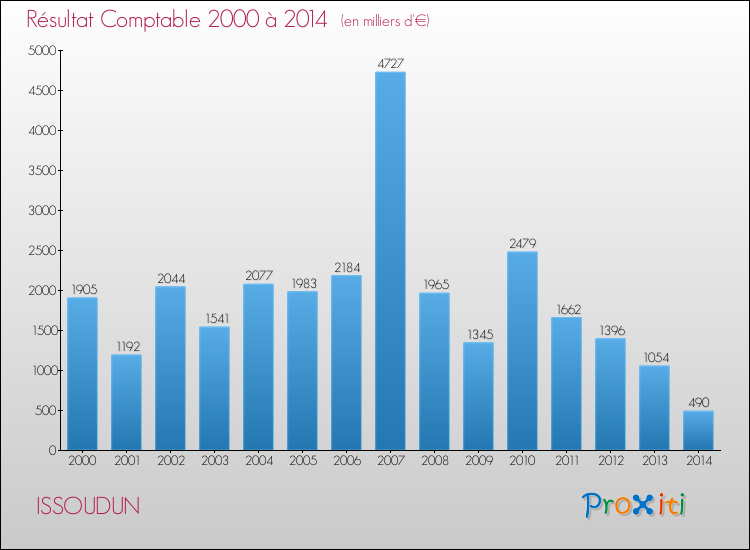 Evolution du résultat comptable pour la commune de ISSOUDUN de 2000 à 2014 Evolution du résultat comptable pour ISSOUDUN de 2000 à 2014