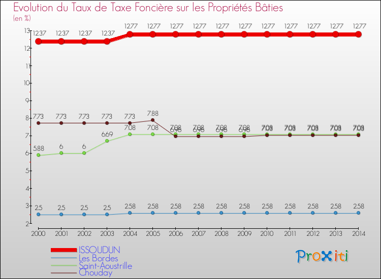 Evolution du taux de la taxe foncière sur le bati pour ISSOUDUN et les communes proches de 2000 à 2014 Comparaison des taux de taxe foncière sur le bati pour ISSOUDUN et les communes voisines de 2000 à 2014