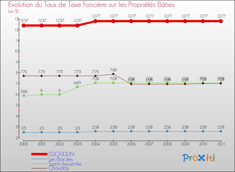 Evolution du taux de la taxe foncière sur le bati pour ISSOUDUN et les communes proches Comparaison des taux de taxe foncière sur le bati pour ISSOUDUN et les communes voisines