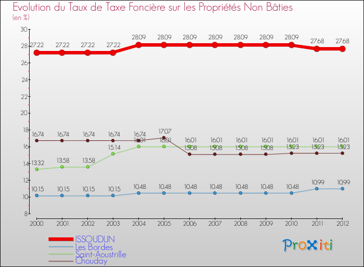 Evolution du taux de la taxe foncière sur les immeubles et terrains non batis pour ISSOUDUN et les communes proches de 2000 à 2012 Comparaison des taux de la taxe foncière sur les immeubles et terrains non batis pour ISSOUDUN et les communes voisines de 2000 à 2012