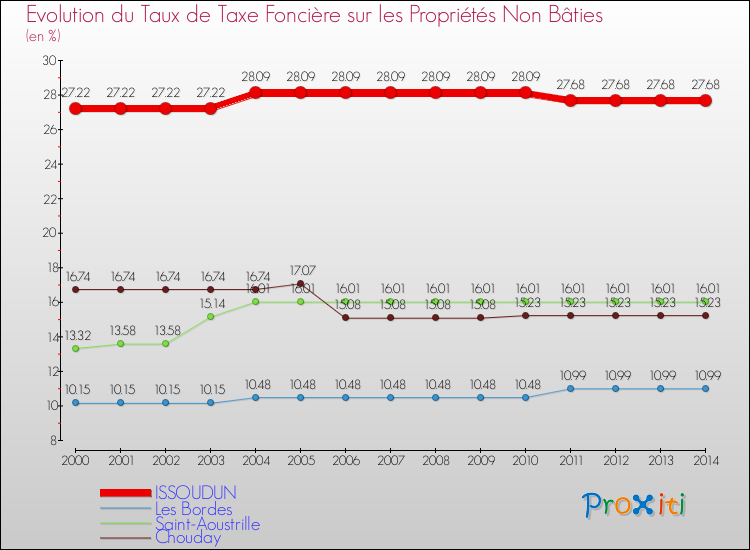 Evolution du taux de la taxe foncière sur les immeubles et terrains non batis pour ISSOUDUN et les communes proches de 2000 à 2014 Comparaison des taux de la taxe foncière sur les immeubles et terrains non batis pour ISSOUDUN et les communes voisines de 2000 à 2014