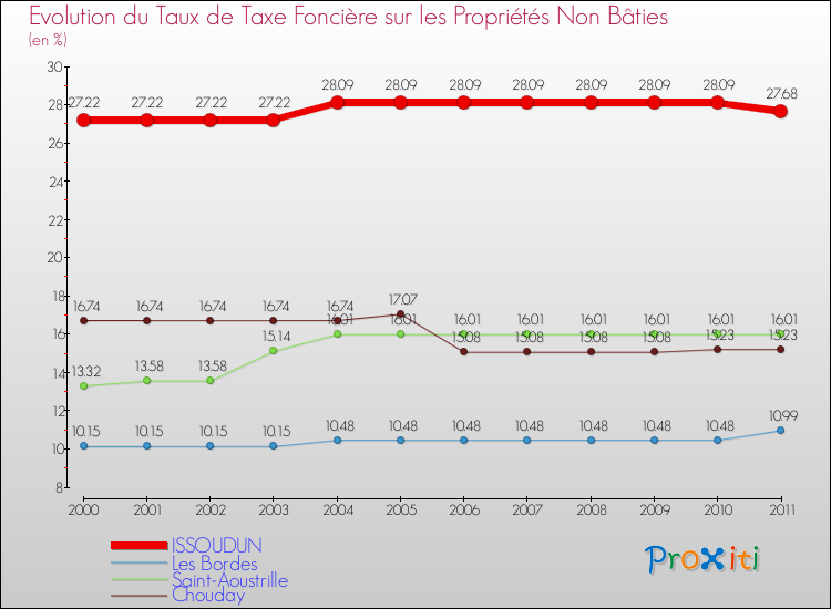 Evolution du taux de la taxe foncière sur les immeubles et terrains non batis pour ISSOUDUN et les communes proches Comparaison des taux de la taxe foncière sur les immeubles et terrains non batis pour ISSOUDUN et les communes voisines