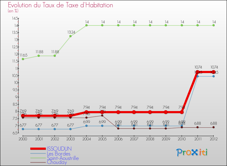 Evolution du taux de la taxe d'habitation pour ISSOUDUN et les communes proches Comparaison des taux de la taxe d'habitation pour ISSOUDUN et les communes voisines