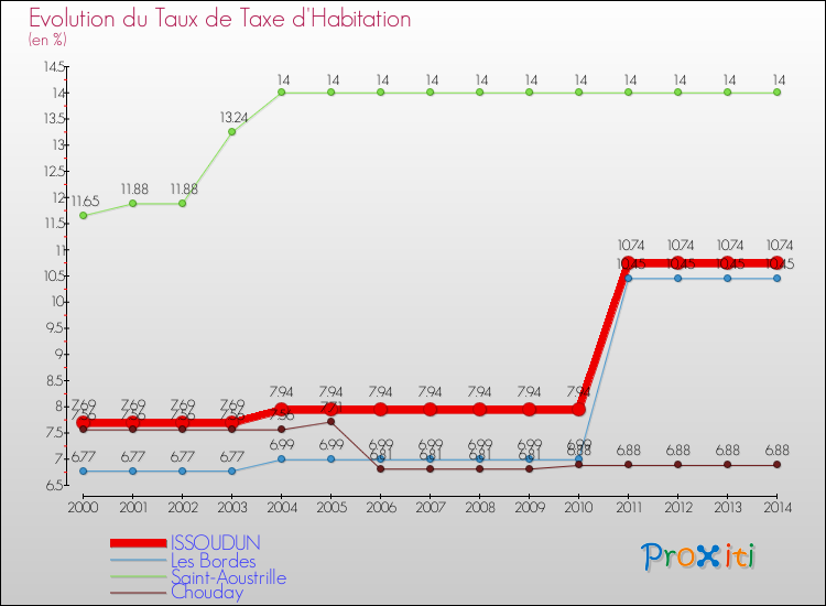 Evolution du taux de la taxe d'habitation pour ISSOUDUN et les communes proches de 2000 à 2014 Comparaison des taux de la taxe d'habitation pour ISSOUDUN et les communes voisines de 2000 à 2014
