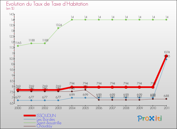 Evolution du taux de la taxe d'habitation pour ISSOUDUN et les communes proches Comparaison des taux de la taxe d'habitation pour ISSOUDUN et les communes voisines