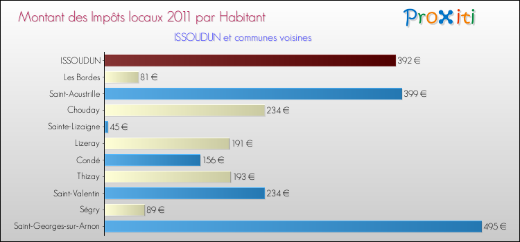 Montant des impôts locaux par Habitant pour ISSOUDUN et les communes proches Comparaison des impôts locaux par habitant pour ISSOUDUN et les communes voisines