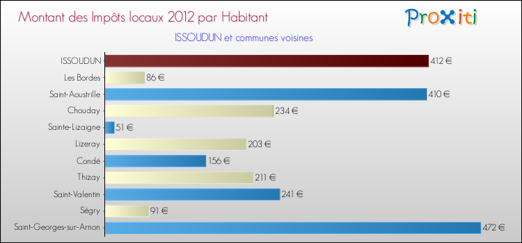 Montant des impôts locaux par Habitant pour ISSOUDUN et les communes proches Comparaison des impôts locaux par habitant pour ISSOUDUN et les communes voisines