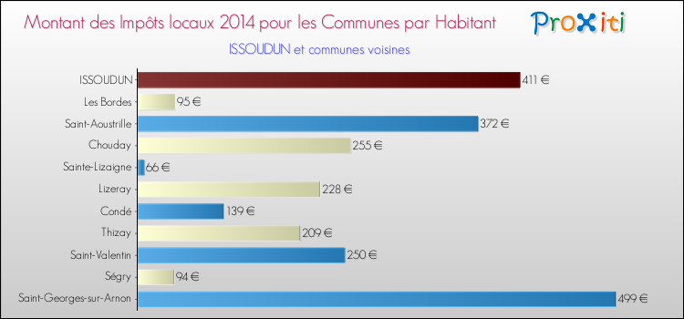 Montant des impôts locaux par Habitant pour ISSOUDUN et les communes proches en 2014 Comparaison des impôts locaux par habitant pour ISSOUDUN et les communes voisines en 2014