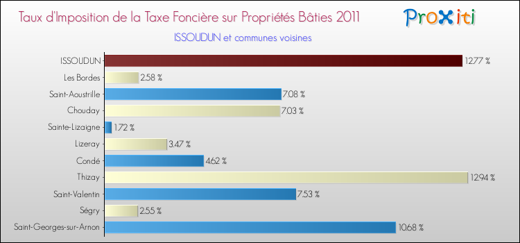 Taux d'imposition de la taxe foncière sur le bati 2011 pour ISSOUDUN et les communes proches Comparaison des taux d'imposition de la taxe foncière sur le bati 2011 pour ISSOUDUN et les communes voisines