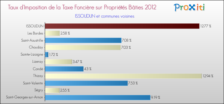 Taux d'imposition de la taxe foncière sur le bati 2012 pour ISSOUDUN et les communes proches Comparaison des taux d'imposition de la taxe foncière sur le bati 2012 pour ISSOUDUN et les communes voisines