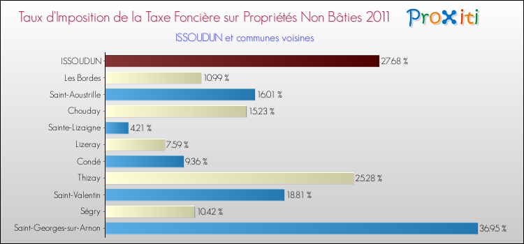 Taux d'imposition de la taxe foncière sur les immeubles et terrains non batis 2011 pour ISSOUDUN et les communes proches Comparaison des taux d'imposition de la taxe foncière sur les immeubles et terrains non batis 2011 pour ISSOUDUN et les communes voisines