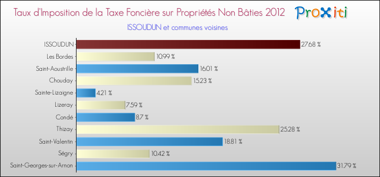 Taux d'imposition de la taxe foncière sur les immeubles et terrains non batis 2012 pour ISSOUDUN et les communes proches Comparaison des taux d'imposition de la taxe foncière sur les immeubles et terrains non batis 2012 pour ISSOUDUN et les communes voisines