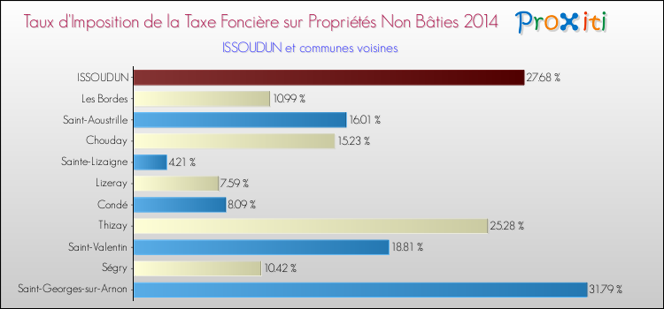 Taux d'imposition de la taxe foncière sur les immeubles et terrains non batis 2014 pour ISSOUDUN et les communes proches Comparaison des taux d'imposition de la taxe foncière sur les immeubles et terrains non batis 2014 pour ISSOUDUN et les communes voisines