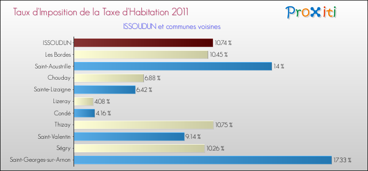 Taux d'imposition de la taxe d'habitation 2011 pour ISSOUDUN et les communes proches Comparaison des taux d'imposition de la taxe d'habitation 2011 pour ISSOUDUN et les communes voisines