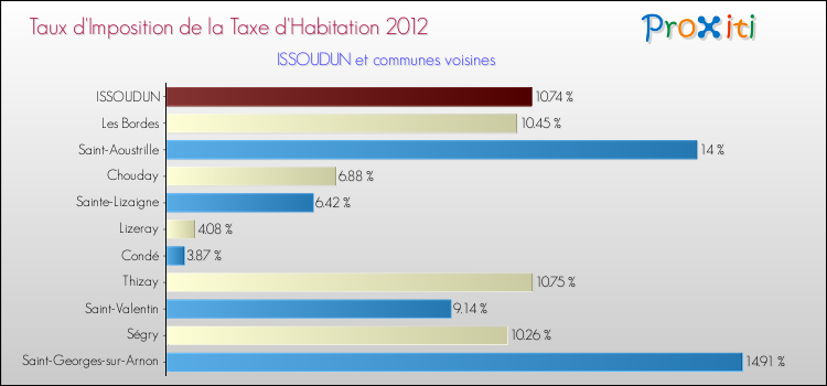 Taux d'imposition de la taxe d'habitation 2012 pour ISSOUDUN et les communes proches Comparaison des taux d'imposition de la taxe d'habitation 2012 pour ISSOUDUN et les communes voisines
