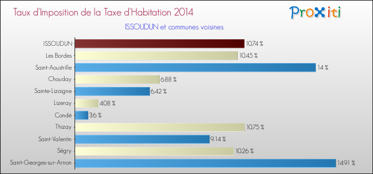 Taux d'imposition de la taxe d'habitation 2014 pour ISSOUDUN et les communes proches Comparaison des taux d'imposition de la taxe d'habitation 2014 pour ISSOUDUN et les communes voisines