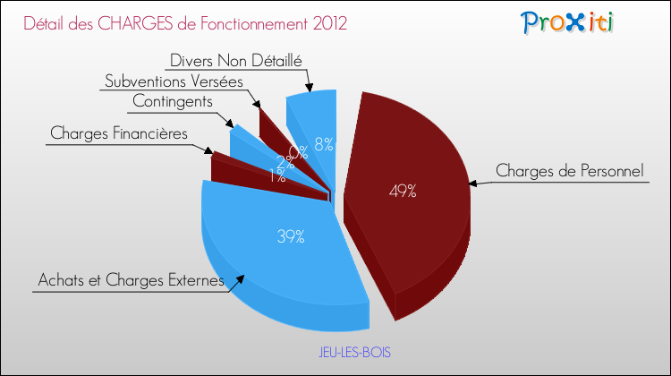 Décomposition des Charges de Fonctionnement 2012 de la commune de JEU-LES-BOIS Charges de Fonctionnement 2012 pour la commune de JEU-LES-BOIS