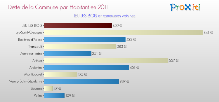 Dette par habitant de la commune en 2011 pour JEU-LES-BOIS et les communes proches Comparaison de la dette par habitant de la commune en 2011 pour JEU-LES-BOIS et les communes voisines