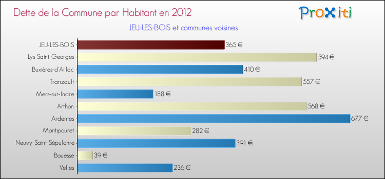 Dette par habitant de la commune en 2012 pour JEU-LES-BOIS et les communes proches Comparaison de la dette par habitant de la commune en 2012 pour JEU-LES-BOIS et les communes voisines